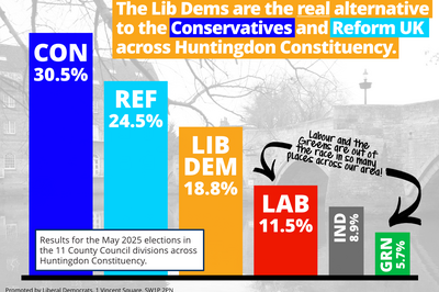 Bar chart showing the results of the May 2025 elections by vote share in Huntingdon- Conservatives 1st, Reform 2nd, Lib Dems 3rd, Labour 4th, Ind 5th, Green 6th